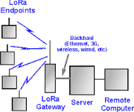 0_1478074934515_LoRa_Arch.png